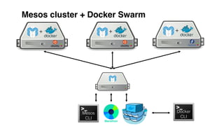 Mesos cluster + Docker Swarm
+ + +
Docker
CLI
Mesos
CLI
Marathon
 