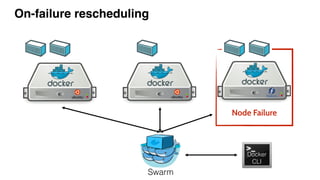 On-failure rescheduling
Docker
CLI
Docker
CLI
Swarm
Node Failure
 
