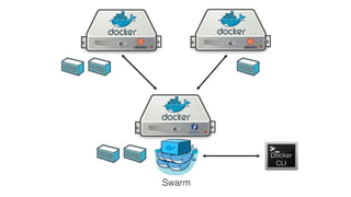 Docker
CLI
Docker
CLI
Swarm
 