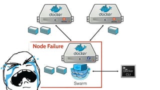 Docker
CLI
Docker
CLI
Swarm
Node Failure
 