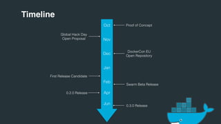 Timeline
Oct
Nov
Dec
Jan
Feb
Jun
Proof of Concept
DockerCon EU
Open Repository
First Release Candidate
Swarm Beta Release
...