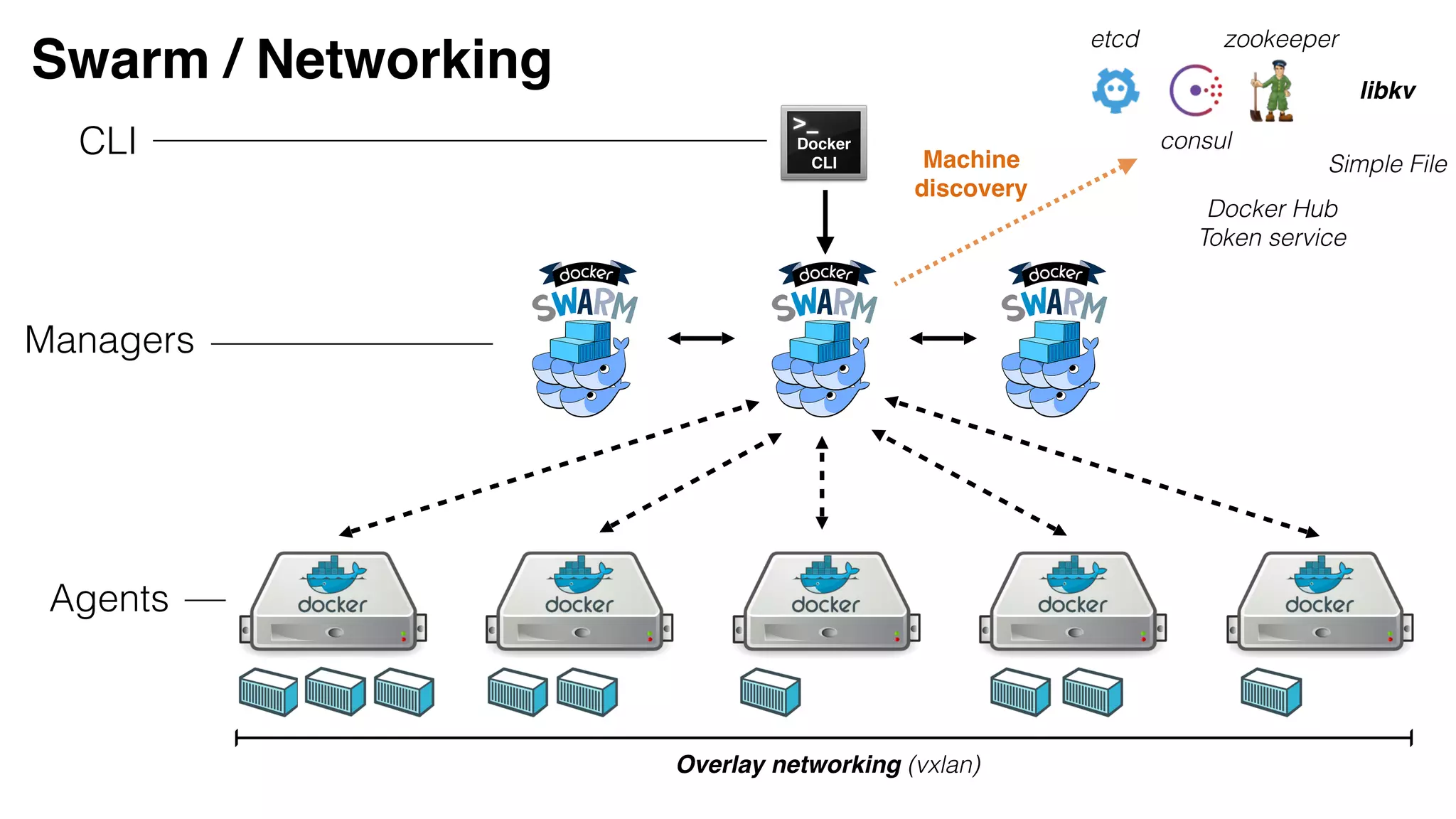 Swarm / Networking
Docker
CLI
Managers
Agents
CLI
Docker Hub
Token service
etcd
consul
zookeeper
Simple FileMachine
discovery
libkv
Overlay networking (vxlan)
 