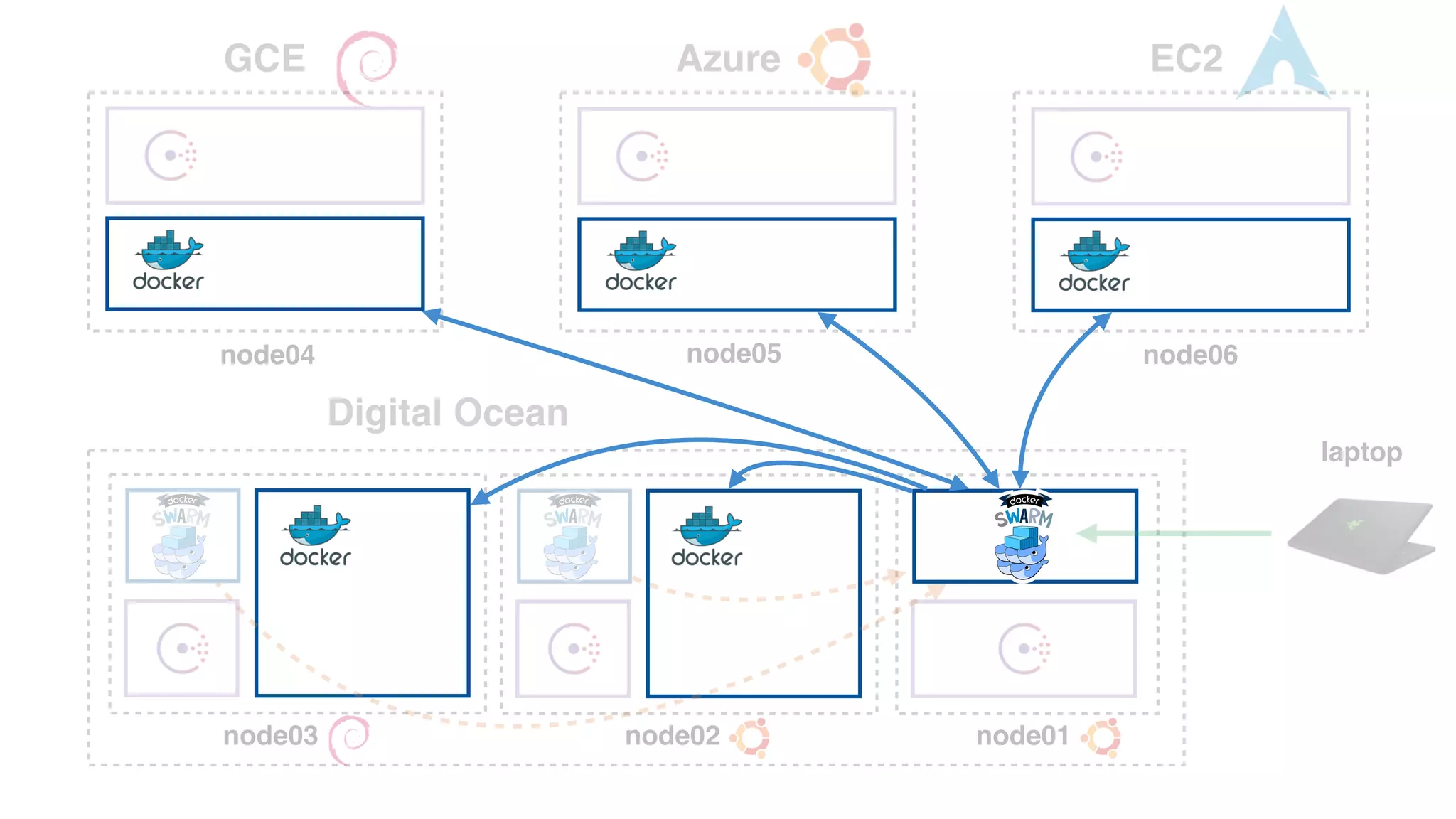 GCE Azure EC2
Digital Ocean
node04 node05 node06
node01node02node03
laptop
 