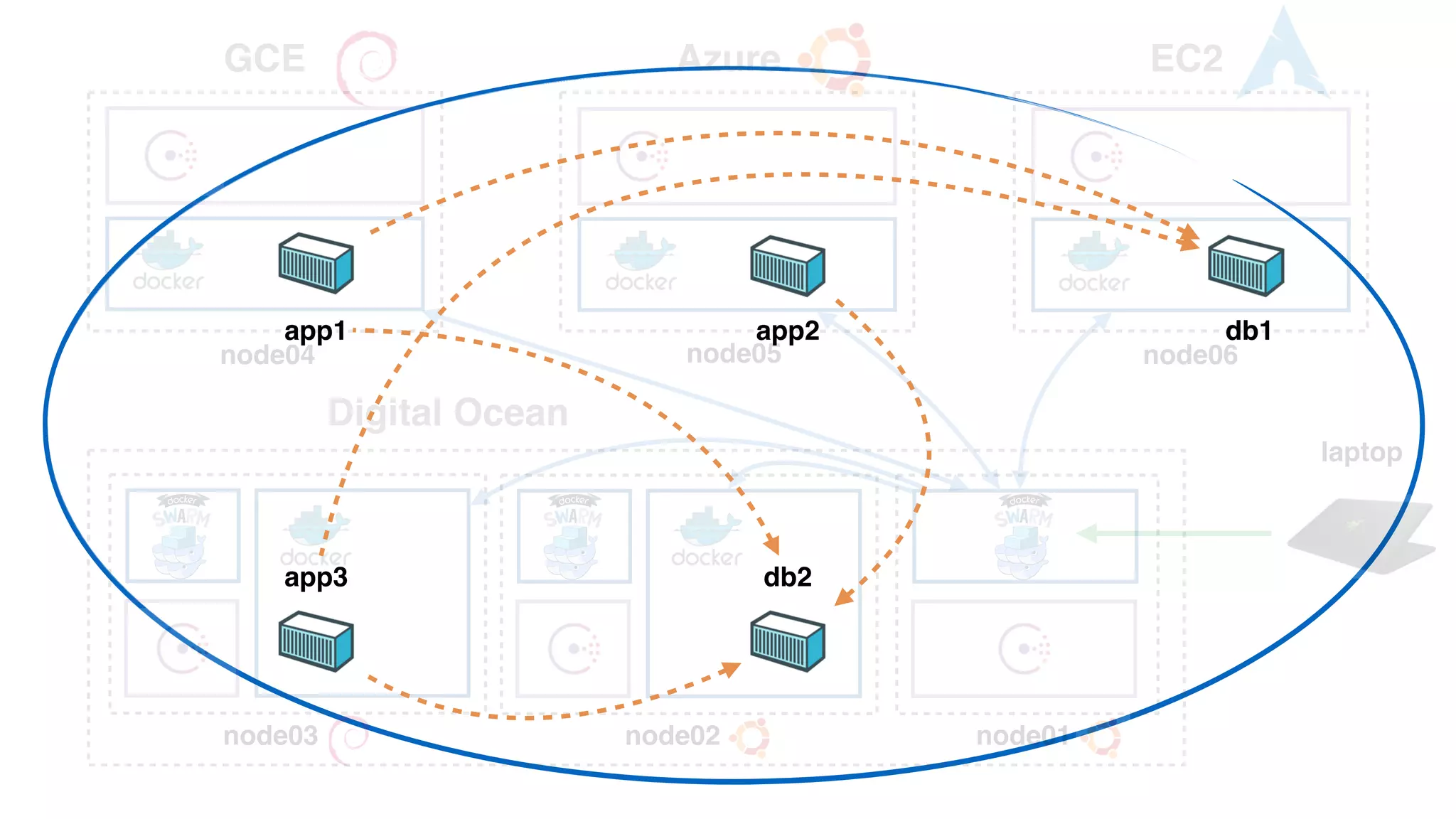 GCE Azure EC2
Digital Ocean
node04 node05 node06
node01node02node03
laptop
app1 app2 db1
app3 db2
 
