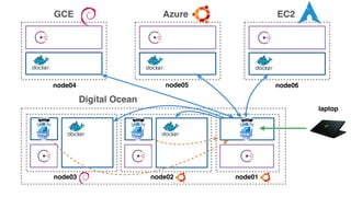 GCE Azure EC2
Digital Ocean
node04 node05 node06
node01node02node03
laptop
 