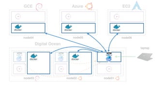 GCE Azure EC2
Digital Ocean
node04 node05 node06
node01node02node03
laptop
 