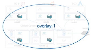 GCE Azure EC2
Digital Ocean
node04 node05 node06
node01node02node03
laptop
overlay-1
 