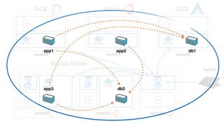 GCE Azure EC2
Digital Ocean
node04 node05 node06
node01node02node03
laptop
app1 app2 db1
app3 db2
 