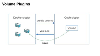 Volume Plugins
Docker cluster Ceph cluster
create volume
yes sure!
volume
mount
 