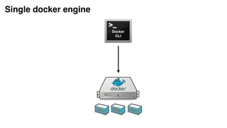 Single docker engine
Docker
CLI
 
