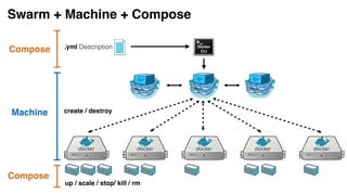 Swarm + Machine + Compose
Docker
CLICompose
Compose
Machine
.yml Description
up / scale / stop/ kill / rm
create / destroy
 