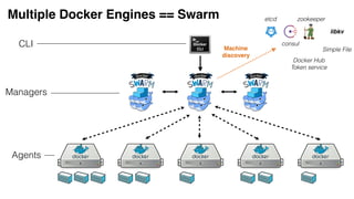 Multiple Docker Engines == Swarm
Docker
CLI
Managers
Agents
CLI
Docker Hub
Token service
etcd
consul
zookeeper
Simple FileMachine
discovery
libkv
 