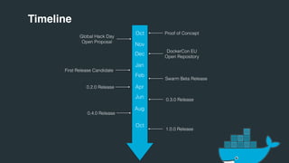 Timeline
Oct
Nov
Dec
Jan
Feb
Jun
Proof of Concept
DockerCon EU
Open Repository
First Release Candidate
Swarm Beta Release
Global Hack Day
Open Proposal
0.2.0 Release
0.3.0 Release
Apr
Aug
0.4.0 Release
Oct
1.0.0 Release
 
