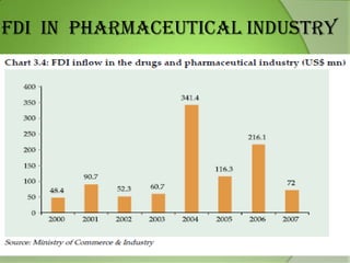 FDI IN PHARMACEUTICAL INDUSTRY

 