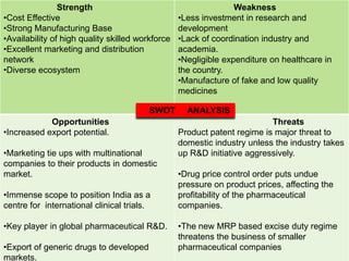 Strength
•Cost Effective
•Strong Manufacturing Base
•Availability of high quality skilled workforce
•Excellent marketing and distribution
network
•Diverse ecosystem

Weakness
•Less investment in research and
development
•Lack of coordination industry and
academia.
•Negligible expenditure on healthcare in
the country.
•Manufacture of fake and low quality
medicines

SWOT ANALYSIS

SWOT
Opportunities
•Increased export potential.
•Marketing tie ups with multinational
companies to their products in domestic
market.

•Immense scope to position India as a
centre for international clinical trials.
•Key player in global pharmaceutical R&D.
•Export of generic drugs to developed
markets.

ANALYSIS
Threats
Product patent regime is major threat to
domestic industry unless the industry takes
up R&D initiative aggressively.
•Drug price control order puts undue
pressure on product prices, affecting the
profitability of the pharmaceutical
companies.
•The new MRP based excise duty regime
threatens the business of smaller
pharmaceutical companies

 