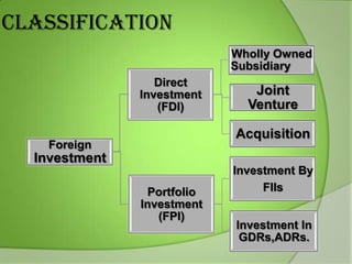 CLASSIFICATION
Wholly Owned
Subsidiary
Direct
Investment
(FDI)

Joint
Venture
Acquisition

Foreign

Investment
Portfolio
Investment
(FPI)

Investment By
FIIs
Investment In
GDRs,ADRs.

 