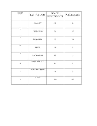 S.NO
PARTICULARS
NO. OF.
RESPONDENTS
PERCENTAGE
1
QUALITY 52 31
2
FRESHNESS 28 17
3
QUANTITY 23 14
4
PRICE 18 11
5
PACKAGING 09 5
6
AVAILABILITY
02 1
7
MORE THAN ONE
36 21
8
TOTAL
168 100
 