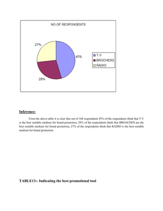 Inference:
From the above table it is clear that out of 168 respondents 45% of the respondents think that T.V
is the best suitable medium for brand promotion, 28% of the respondents think that BROACHES are the
best suitable medium for brand promotion, 27% of the respondents think that RADIO is the best suitable
medium for brand promotion
TABLE13:- Indicating the best promotional tool
 