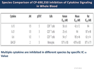 27-07-2013
Multiple cytokine are inhibited in different species by specific IC 50
Value
 