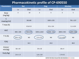 Parameters Rat Dog Monkey
i.v Oral i.v Oral i.v Oral
Dose
(mg/kg)
3 10 3 5 3 5
C
max(ng/ml) 261±90 1020 ± 255 791 ± 157
T max (h)
0.5± 0.3 0.5 ± 0.4 1.1 ± 0.9
AUC
840 ± 184 462±143 3250 ± 1610 2330± 423 2850 ± 543 2280 ±338
T ½ (h)
0.6 ± 0.1 ND 1.2 ± 0.1 ND 2.1 ± 0.4 ND
F(%)
16.5 43.0 48.0
CL(mL/
min/kg) 62 ± 14 19 ± 10 18 ± 4
Vss(L/kg)
2.6 ± 1.3 1.8 ± 0.8 1.7± 0.2
Pharmacokinetic profile of CP-690550
CENTER FOR DRUG EVALUATION AND RESEARCH (NDA 213214)
27-07-2013
 