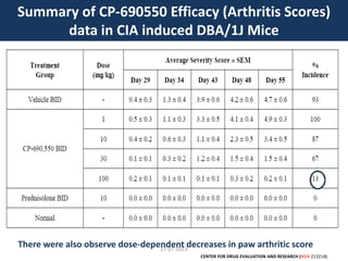Summary of CP-690550 Efficacy (Arthritis Scores)
data in CIA induced DBA/1J Mice
CENTER FOR DRUG EVALUATION AND RESEARCH (NDA 213214)
There were also observe dose-dependent decreases in paw arthritic score27-07-2013
 