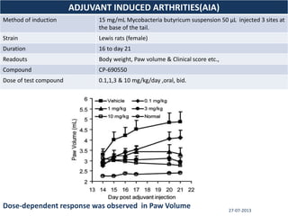 ADJUVANT INDUCED ARTHRITIES(AIA)
Method of induction 15 mg/mL Mycobacteria butyricum suspension 50 μL injected 3 sites at
the base of the tail.
Strain Lewis rats (female)
Duration 16 to day 21
Readouts Body weight, Paw volume & Clinical score etc.,
Compound CP-690550
Dose of test compound 0.1,1,3 & 10 mg/kg/day ,oral, bid.
Dose-dependent response was observed in Paw Volume 27-07-2013
 