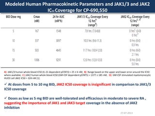 27-07-2013
Modeled Human Pharmacokinetic Parameters and JAK1/3 and JAK2
IC50 Coverage for CP-690,550
 At doses from 5 to 10 mg BID, JAK2 IC50 coverage is insignificant in comparison to JAK1/3
IC50 coverage
 Doses as low as 5 mg BID are well-tolerated and efficacious in moderate to severe RA ,
suggesting the importance of JAK1 and JAK3 target coverage in the absence of JAK2
inhibition
A) JAK1/3 human whole blood IC50 (IL-21 dependent pSTAT3) = 25 ± 6 nM; B) Range based on the upper and lower error around the IC50
where available; C ) JAK2 human whole blood IC50 (GM-CSF dependent pSTAT5) = 1377 ± 185 nM; D) GM-CSF stimulated myelomonocytic
HUO3 cell JAK2 IC50 = 324 nM [1].
 