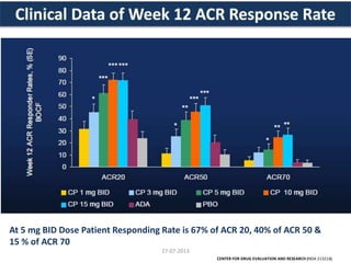 At 5 mg BID Dose Patient Responding Rate is 67% of ACR 20, 40% of ACR 50 &
15 % of ACR 70
CENTER FOR DRUG EVALUATION AND RESEARCH (NDA 213214)
27-07-2013
 