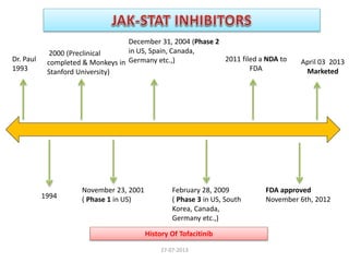 1994
Dr. Paul
1993
2011 filed a NDA to
FDA
November 23, 2001
( Phase 1 in US)
December 31, 2004 (Phase 2
in US, Spain, Canada,
Germany etc.,)
February 28, 2009
( Phase 3 in US, South
Korea, Canada,
Germany etc.,)
FDA approved
November 6th, 2012
April 03 2013
Marketed
History Of Tofacitinib
2000 (Preclinical
completed & Monkeys in
Stanford University)
27-07-2013
 