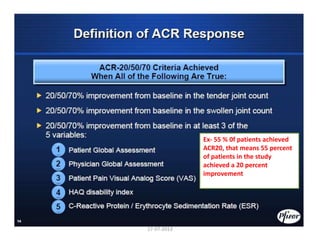 Ex- 55 % 0f patients achieved
ACR20, that means 55 percent
of patients in the study
achieved a 20 percent
improvement
27-07-2013
 