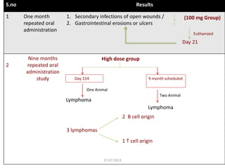 S.no Results
1 One month
repeated oral
administration
1. Secondary infections of open wounds /
2. Gastrointestinal erosions or ulcers
2
Nine months
repeated oral
administration
study
3 lymphomas
(100 mg Group)
Day 21
Euthanized
High dose group
Day 214
2 B cell origin
1 T cell origin
Lymphoma
Lymphoma
Two Animal
9 month scheduled
One Animal
27-07-2013
 
