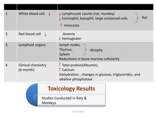 1. White blood cell Lymphocyte counts (rat, monkey)
Eosinophil, basophil, large unstained cells
2. Red blood cell Anemia
Hemoglobin
3. Lymphoid organs lymph nodes,
Thymus,
Spleen
Reductions in bone marrow cellularity
4. Clinical chemistry
(6 month)
Total protein(Albumin)
Calcium
Dehydration , changes in glucose, triglycerides, and
alkaline phosphatase
moncytes
Rat
Atrophy
Toxicology Results
Studies Conducted in Rats &
Monkeys
27-07-2013
 
