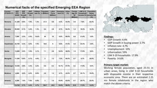 Numerical facts of the specified Emerging EEA Region
7
Findings:
• GDP Growth: 4.4%
• GDP Growth in buying power: 2.7%
• Inflation rate: 4.7%
• Unemployment: 10%
• Urbanization: 59%
• LSM 9-10 households: 17.9%
• Poverty: 14.6%
Primary target market:
Working female population, aged 25-55 in
urban areas, living in LSM 9-10 households
with disposable income in their respective
economic area. There are an estimated 2.25
mn female inhabitants in the region who
match the above criteria.
Country
(FY2016-17)
GDP
PPP
(EUR)
GDP
PPP
Growth
(%)
GDP
Growth
(%)
Inflation
rate (%)
Populatio
n (Million)
Labor
Force
(Million)
Unemploy
ment (%)
Urban
(%)
Female
Age 25-
55
(Million)
LSM 9-10
household
income (%)
Population
below
poverty line
(%)
Romania 21,200 5.6% 7.0% 1.3% 21.5 8.9 5.3% 54.0% 4.9 7.6% 22.4%
Slovakia 28,500 3.1% 3.4% 1.3% 5.4 2.8 8.1% 54.0% 1.2 19.3% 12.3%
Ukraine 7,500 2.3% 2.5% 14.4% 44 18 9.5% 69.0% 9.9 21.6% 3.8%
Kazakhstan 22,700 0.3% 4.0% 7.4% 18.6 9 5.0% 57.0% 4.0 23.3% 2.6%
Serbia 13,000 3.5% 1.8% 3.1% 7.1 2.9 16.0% 56.0% 1.5 17.9% 9.0%
Mongolia 11,200 0.0% 5.1% 4.6% 3 1.2 7.3% 68.0% 0.7 5.7% 30.0%
Montenegro 15,300 2.9% 4.2% 2.4% 0.6 0.3 16.1% 67.0% 0.2 17.9% 9.0%
Moldova 4,900 5.5% 4.0% 6.6% 3.5 1.3 4.1% 43.0% 0.7 22.1% 10.0%
Armenia 8,200 1.0% 7.5% 0.9% 3 1.5 18.9% 63.0% 0.7 25.7% 32.0%
14,722 2.7% 4.4% 4.7% 106.7 45.9 10.0% 59.0% 23.8 17.9% 14.6%
 