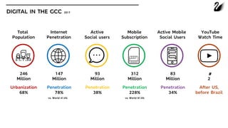 DIGITAL IN THE GCC 2017
Total
Population
246
Million
Urbanization
68%
Internet
Penetration
147
Million
Penetration
78%
Active
Social users
93
Million
Penetration
38%
Mobile
Subscription
312
Million
Penetration
228%
Active Mobile
Social Users
83
Million
Penetration
34%
vs. World 41.4% vs. World 81.4%
YouTube
Watch Time
#
2
After US,
before Brazil
 