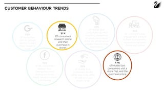 CUSTOMER BEHAVIOUR TRENDS
75%
of ME consumers
believe their
interactions with
brands on social
media results in them
purchasing.
85%
of Middle East
customers would
rather pay COD, while
15% opt in to use
credit cards
42%
of Middle East
consumers say that
checking availability
of products in store
stock via online would
greatly improve their
experience.
89%
Of customers stay
engage with a brand
if there is a seamless
experience between
stores and online
82%
Of consumers
turn to google
during to start
their research
stage
51%
Of consumers
research online
and then
purchase in
stores.
17%
of Middle East
consumers visit a
store first, and the
purchase online
 