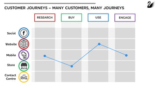 CUSTOMER JOURNEYS – MANY CUSTOMERS, MANY JOURNEYS
Website
Contact
Centre
Mobile
Store
Social
RESEARCH BUY USE ENGAGE
 