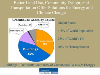 Better Land Use, Community Design, and Transportation Offer Solutions for Energy and Climate Change Buildings +Transportation = 80% of Greenhouse Gases (& Energy) United States: < 5% of World Population 25% of World’s Oil 70% for Transportation 
