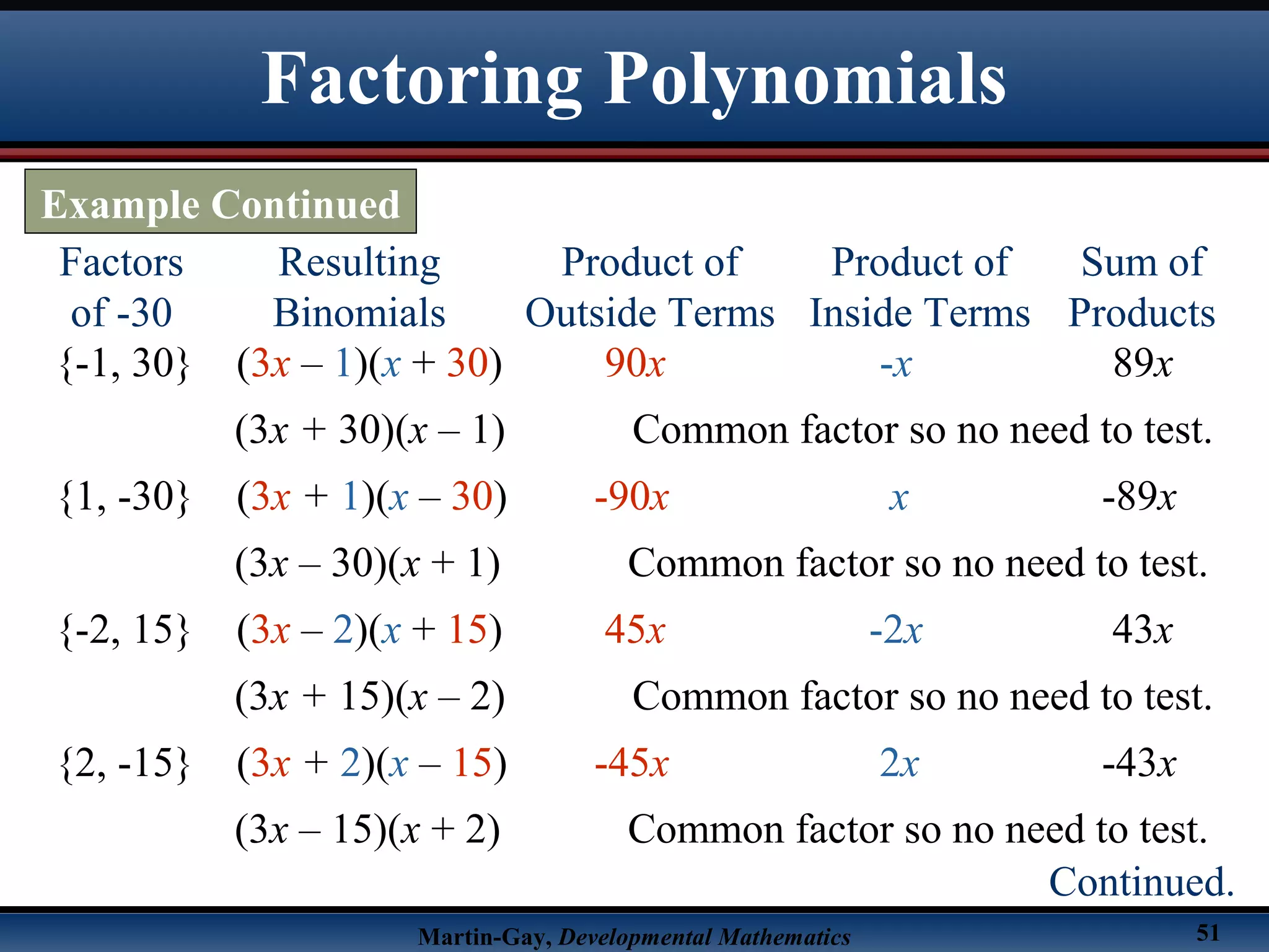 Martin-Gay, Developmental Mathematics 51
Factors
of -30
Resulting
Binomials
Product of
Outside Terms
Product of
Inside Terms
Sum of
Products
{-1, 30} (3x – 1)(x + 30) 90x -x 89x
(3x + 30)(x – 1) Common factor so no need to test.
{1, -30} (3x + 1)(x – 30) -90x x -89x
(3x – 30)(x + 1) Common factor so no need to test.
{-2, 15} (3x – 2)(x + 15) 45x -2x 43x
(3x + 15)(x – 2) Common factor so no need to test.
{2, -15} (3x + 2)(x – 15) -45x 2x -43x
(3x – 15)(x + 2) Common factor so no need to test.
Factoring Polynomials
Example Continued
Continued.
 