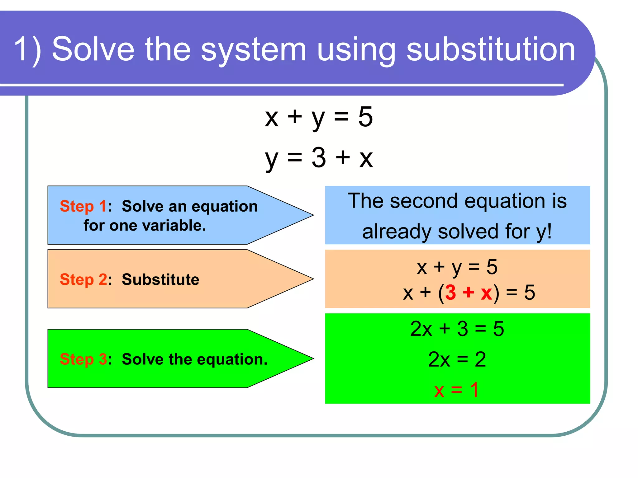1) Solve the system using substitution 
x + y = 5 
y = 3 + x 
Step 1: Solve an equation 
for one variable. 
Step 2: Substitute 
The second equation is 
already solved for y! 
x + y = 5 
x + (3 + x) = 5 
Step 3: Solve the equation. 
2x + 3 = 5 
2x = 2 
x = 1 
 