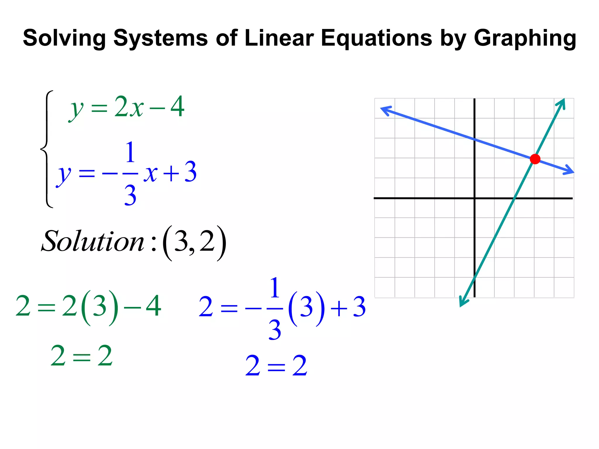 Solving Systems of Linear Equations by Graphing 
y  x  
2 4 
1 
y   x 
 
3 
3 
 
 
 
 
 
 
Solution: 3,2 
2  234 
2  2 
  
1 
2   3  
3 
3 
2  2 
 