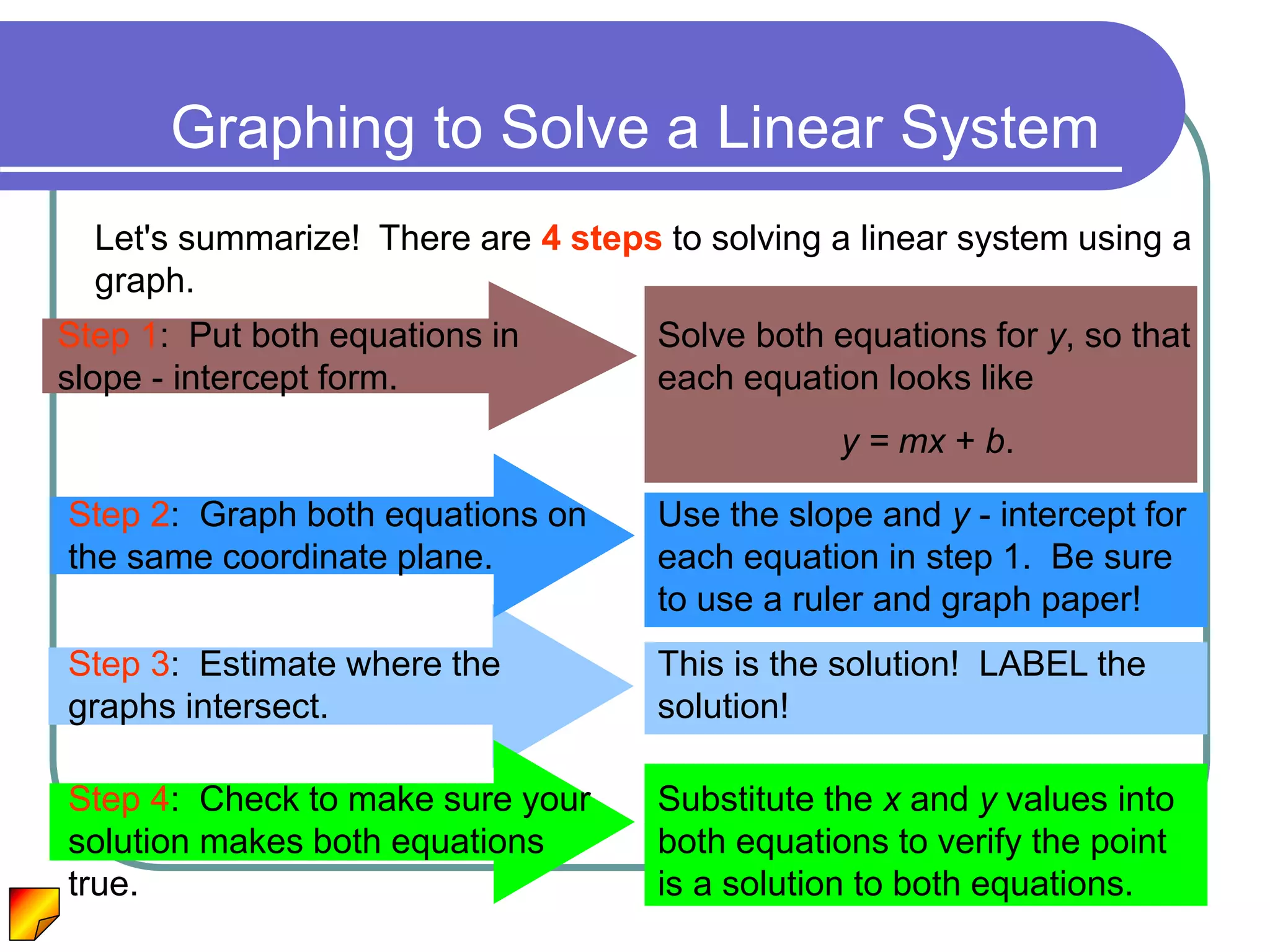 Graphing to Solve a Linear System 
Let's summarize! There are 4 steps to solving a linear system using a 
graph. 
Step 1: Put both equations in 
slope - intercept form. 
Step 2: Graph both equations on 
the same coordinate plane. 
Step 3: Estimate where the 
graphs intersect. 
Step 4: Check to make sure your 
solution makes both equations 
true. 
Solve both equations for y, so that 
each equation looks like 
y = mx + b. 
Use the slope and y - intercept for 
each equation in step 1. Be sure 
to use a ruler and graph paper! 
This is the solution! LABEL the 
solution! 
Substitute the x and y values into 
both equations to verify the point 
is a solution to both equations. 
 