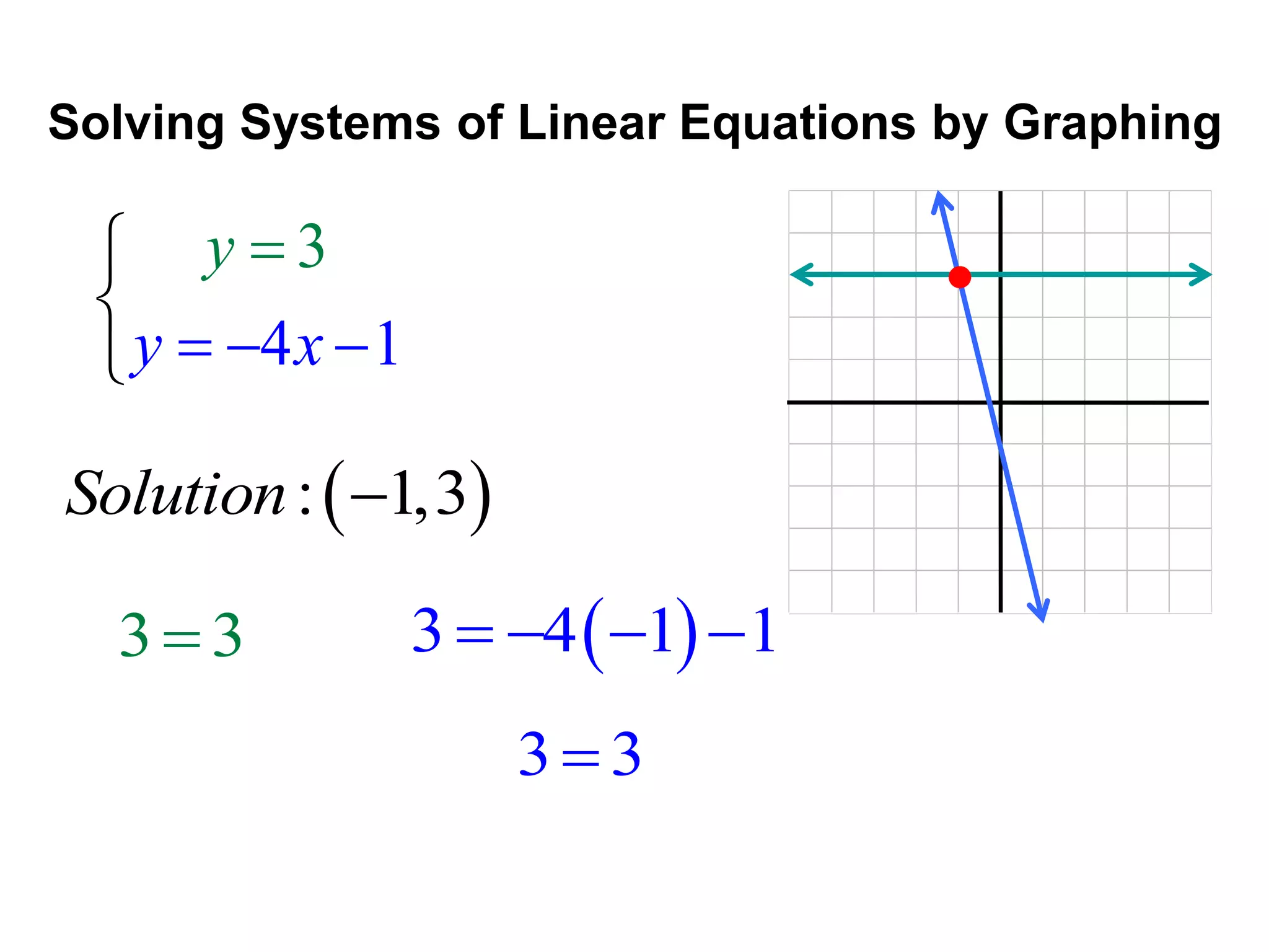 Solving Systems of Linear Equations by Graphing 
3 
y 
 
 
y x 
 4  
1 
 
 
 
 
Solution: 1,3 
3 3 3  411 
3 3 
 