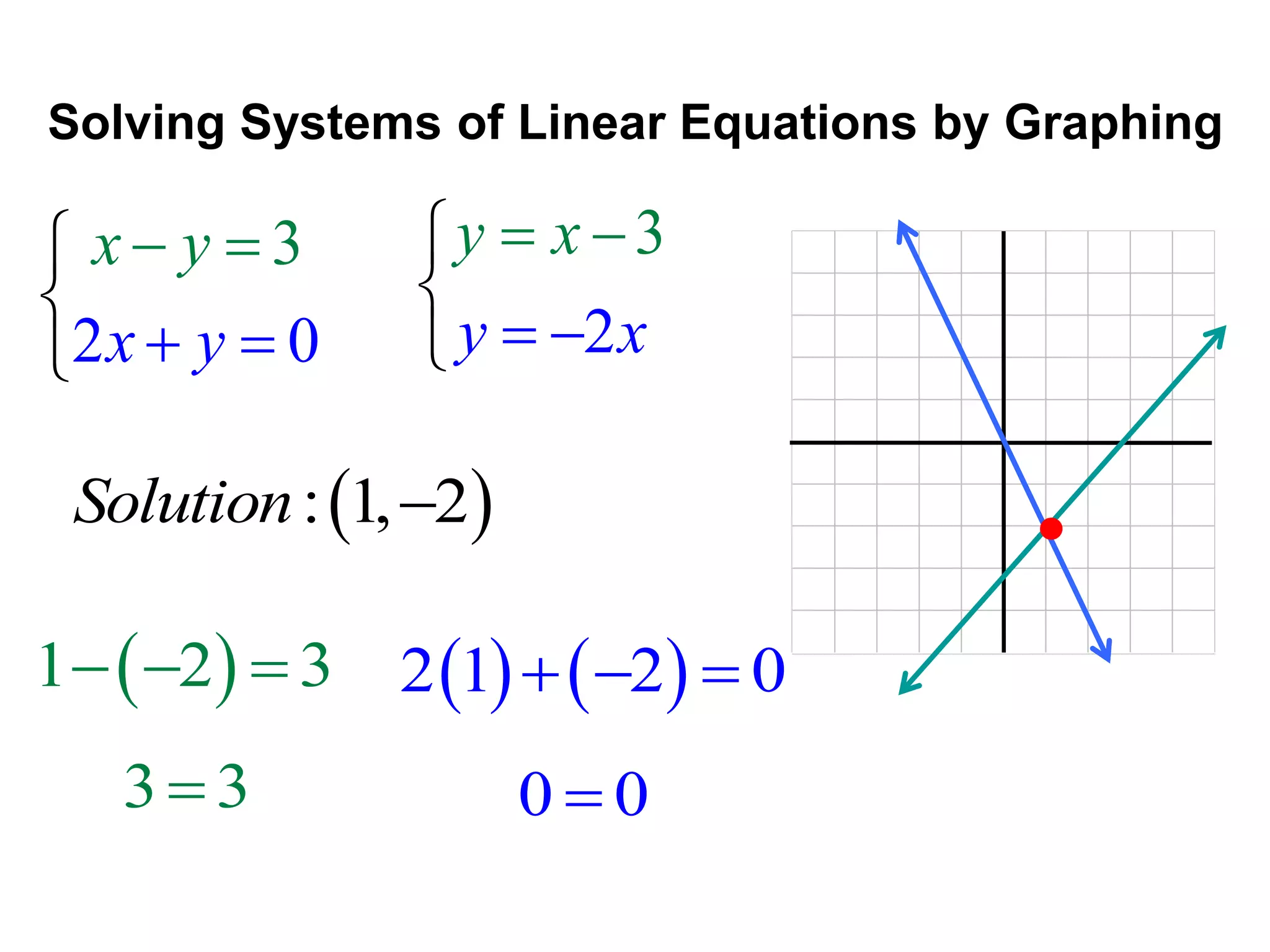Solving Systems of Linear Equations by Graphing 
x y  
3 
x  y 
 
  
3 y x    
2 0 
 
 
Solution: 1,2  
3 3 
212  0 
0  0 
 
 
12  3 
2yx 
 