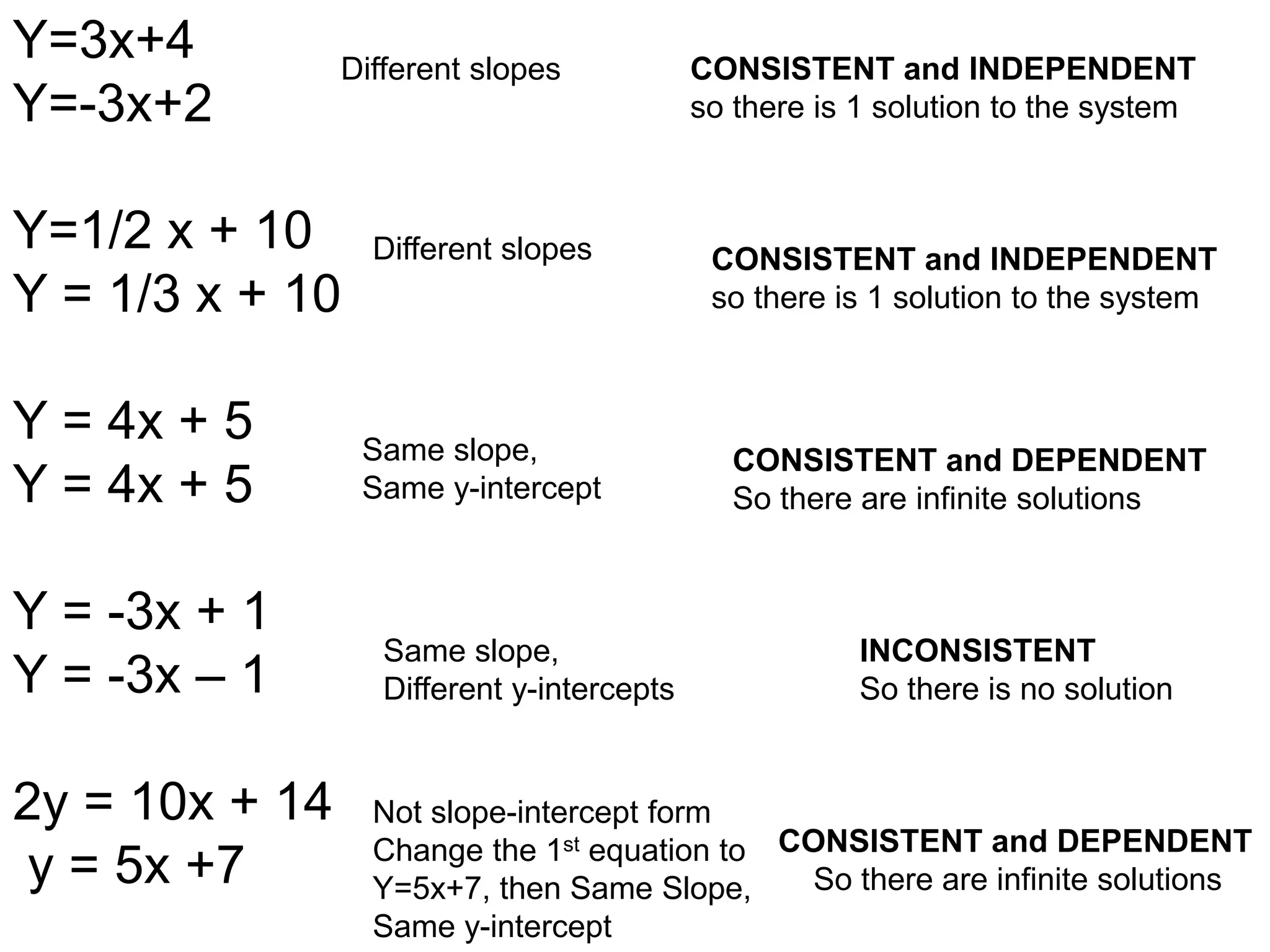 Y=3x+4 
Y=-3x+2 
Y=1/2 x + 10 
Y = 1/3 x + 10 
Y = 4x + 5 
Y = 4x + 5 
Y = -3x + 1 
Y = -3x – 1 
2y = 10x + 14 
y = 5x +7 
Different slopes CONSISTENT and INDEPENDENT 
so there is 1 solution to the system 
Different slopes 
Same slope, 
Same y-intercept 
Same slope, 
Different y-intercepts 
CONSISTENT and INDEPENDENT 
so there is 1 solution to the system 
CONSISTENT and DEPENDENT 
So there are infinite solutions 
Not slope-intercept form 
Change the 1st equation to 
Y=5x+7, then Same Slope, 
Same y-intercept 
INCONSISTENT 
So there is no solution 
CONSISTENT and DEPENDENT 
So there are infinite solutions 
 