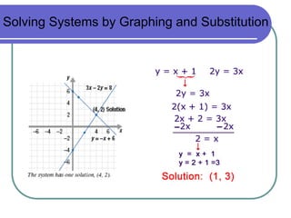 Solving Systems by Graphing and Substitution 
 