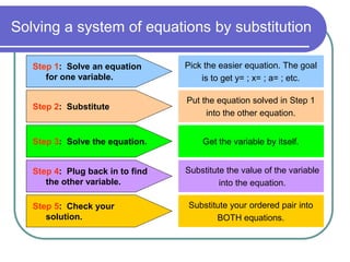 Solving a system of equations by substitution 
Step 1: Solve an equation 
for one variable. 
Step 2: Substitute 
Step 3: Solve the equation. 
Step 4: Plug back in to find 
the other variable. 
Step 5: Check your 
solution. 
Pick the easier equation. The goal 
is to get y= ; x= ; a= ; etc. 
Put the equation solved in Step 1 
into the other equation. 
Get the variable by itself. 
Substitute the value of the variable 
into the equation. 
Substitute your ordered pair into 
BOTH equations. 
 