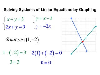 Solving Systems of Linear Equations by Graphing 
x y  
3 
x  y 
 
  
3 y x    
2 0 
 
 
Solution: 1,2  
3 3 
212  0 
0  0 
 
 
12  3 
2yx 
 