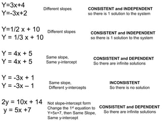 Y=3x+4 
Y=-3x+2 
Y=1/2 x + 10 
Y = 1/3 x + 10 
Y = 4x + 5 
Y = 4x + 5 
Y = -3x + 1 
Y = -3x – 1 
2y = 10x + 14 
y = 5x +7 
Different slopes CONSISTENT and INDEPENDENT 
so there is 1 solution to the system 
Different slopes 
Same slope, 
Same y-intercept 
Same slope, 
Different y-intercepts 
CONSISTENT and INDEPENDENT 
so there is 1 solution to the system 
CONSISTENT and DEPENDENT 
So there are infinite solutions 
Not slope-intercept form 
Change the 1st equation to 
Y=5x+7, then Same Slope, 
Same y-intercept 
INCONSISTENT 
So there is no solution 
CONSISTENT and DEPENDENT 
So there are infinite solutions 
 