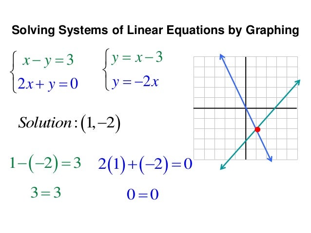 Solving Systems by Graphing and Substitution