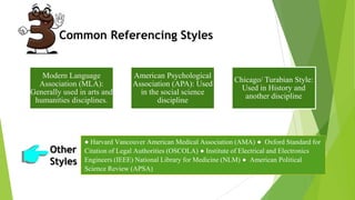 Modern Language
Association (MLA):
Generally used in arts and
humanities disciplines.
American Psychological
Association (APA): Used
in the social science
discipline
Chicago/ Turabian Style:
Used in History and
another discipline
Common Referencing Styles
Other
Styles
● Harvard Vancouver American Medical Association (AMA) ● Oxford Standard for
Citation of Legal Authorities (OSCOLA) ● Institute of Electrical and Electronics
Engineers (IEEE) National Library for Medicine (NLM) ● American Political
Science Review (APSA)
 